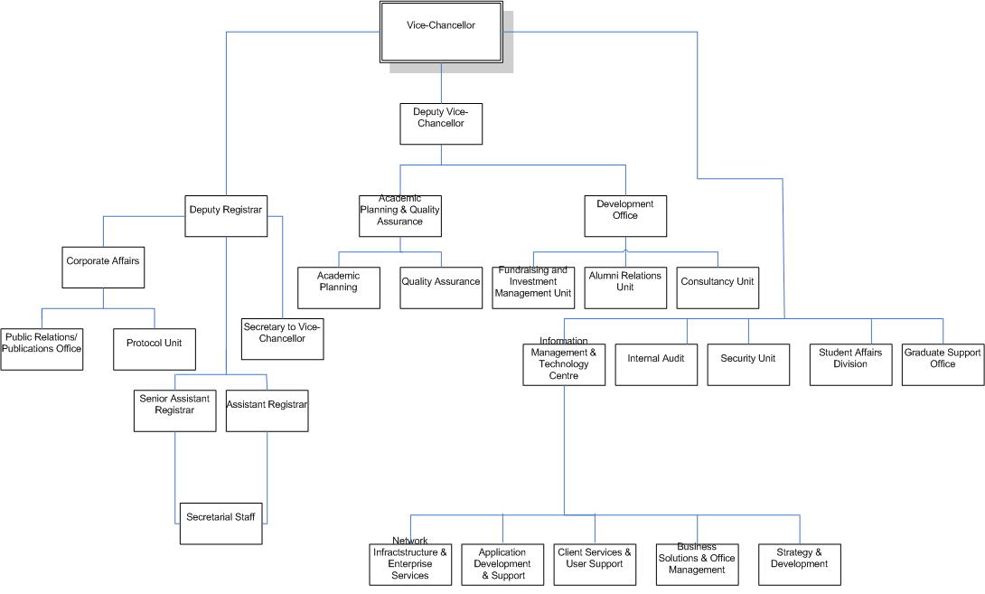 Office of the Vice Chancellor Organogram